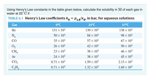 Solved Using Henry S Law Constants In The Table Given Below Chegg