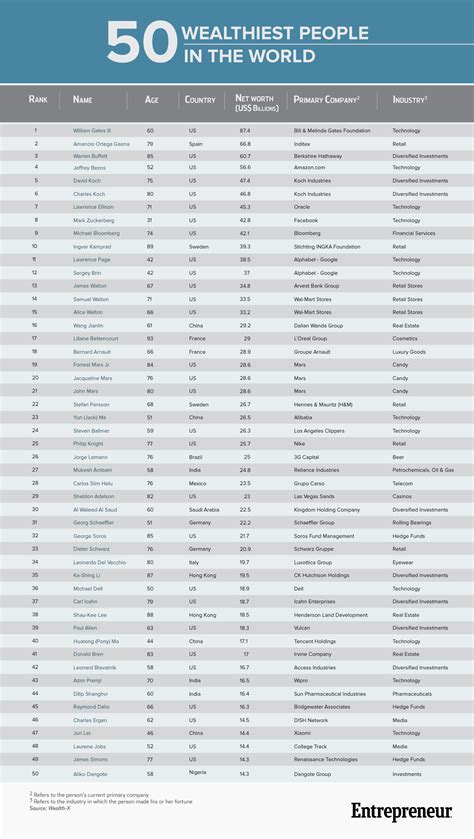 Entrepreneurs Rank High Among The Wealthiest People In The World