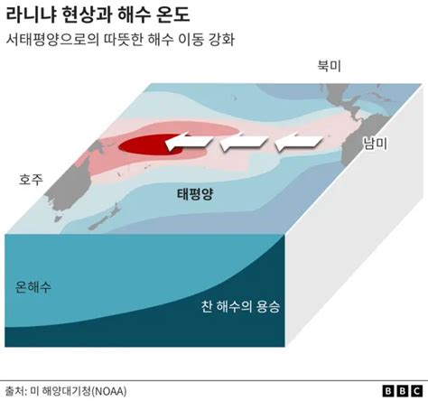 기후변화 엘니뇨와 라니냐는 전 세계에 어떤 영향을 미치나 Bbc News 코리아