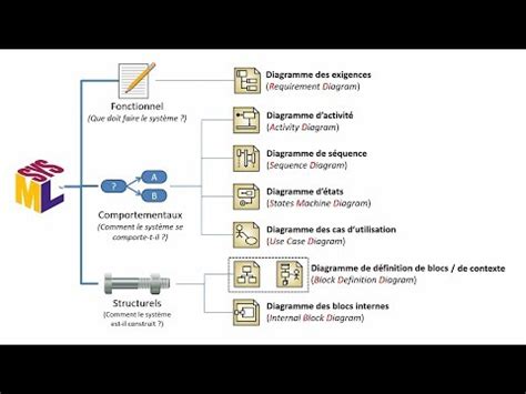 Smartprof Le Sysml Au Coll Ge