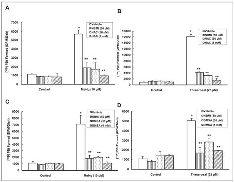 N N Bis 2 Mercaptoethyl Isopthalamide NBMI Attenuates The