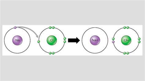 Chemical bonds | Chemistry of life | Biology (article) | Khan Academy