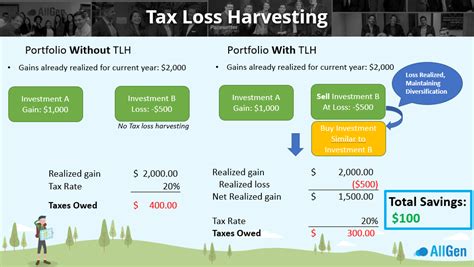 Tax Loss Harvesting Allgen Financial Advisors Inc