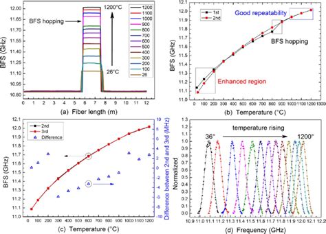 Measurement Results Of Pcf In The Range Of C C A Distributed