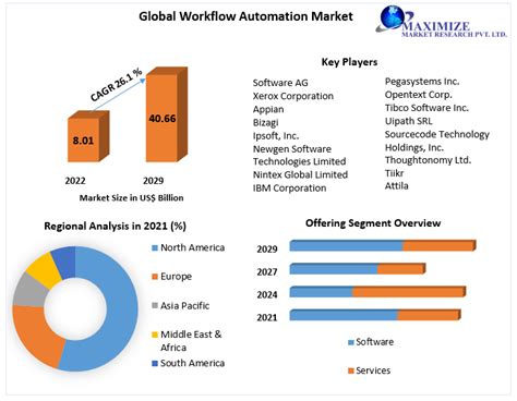 Workflow Automation Market Global Industry Analysis And Forecast