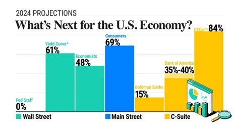 Georgia Tucker Lyon On Linkedin Us Economic Forecasts Whats The