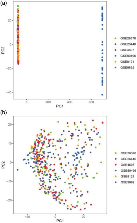 Gene Expression Data Set Based On Principal Component Analysis Download Scientific Diagram