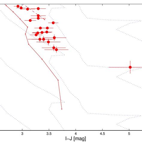 I Vs I − J Colour Magnitude Diagram Of The σ Orionis Cluster Big