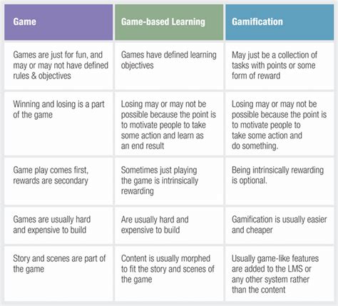 Games Vs Game Based Learning Vs Gamification The Upside Learning Blog