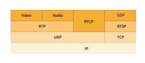 リアルタイム通信：rtpとsipの違いを解説｜fs ジャパン