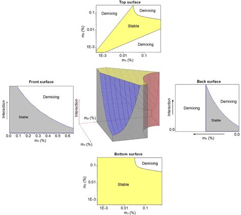 3d Phase Diagram And Its 2d Surfaces Illustrating The Stable And