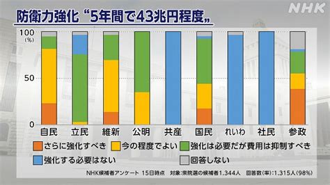 衆院選 候補者アンケート「防衛力の強化」 Nhk 衆議院選挙