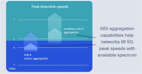 Qualcomm Snapdragon X60 5g Modem Explained Android Authority