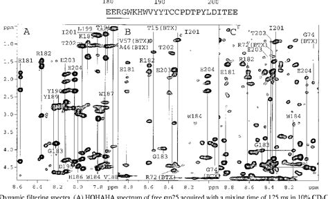 Figure 2 From NMR Mapping And Secondary Structure Determination Of The