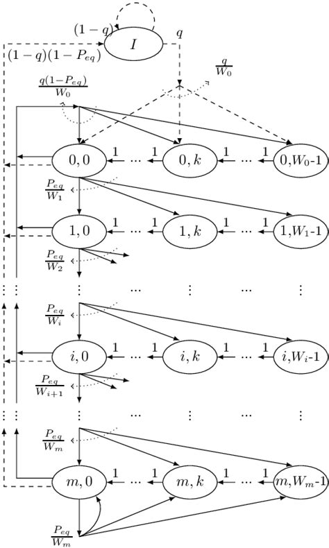 The Markov Chain For Ieee 80211 Dcf A Backoff Time K Expressed As An