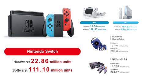 Nintendo Switch Tops 3M Units In Latest Quarter Surpasses GameCube In