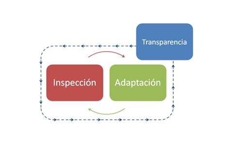 Pilares en la guía Scrum Castor Transformación Digital