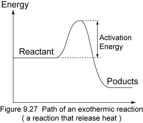 Energy Diagram Exothermic Reaction Energy Diagram For Exothe