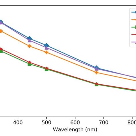 Spectral Variation Of Aod Oct 2018 To Feb 2019 Download Scientific