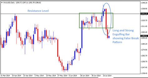 Gold - Engulfing Bar Showing Sellers' Dominance - Trading Psychology for Serious Traders