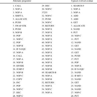 Examples of three Avida organisms | Download Table