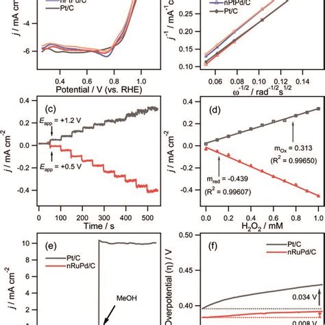 A RDE Polarization Curves For Oxygen Reduction In An O2 Saturated 0 1