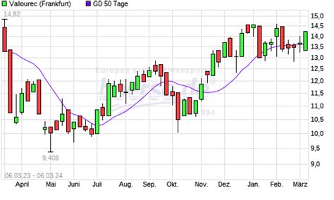 Vallourec Aktie über 50 Tage Linie boerse de
