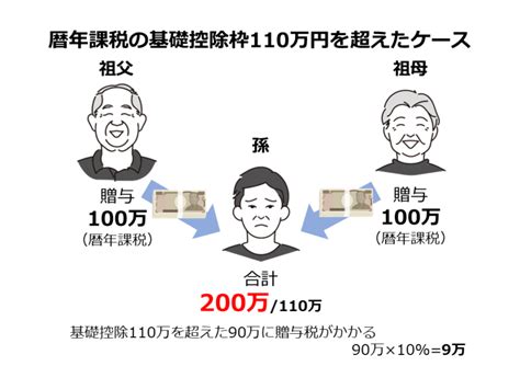 孫に生前贈与する方法をご紹介！毎年110万円まで非課税で渡せる？ 相続ぽると 相続しあわせ支援協会