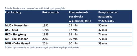 Prognoza IATA 2023 Dla CPK Centralny Port Komunikacyjny CPK