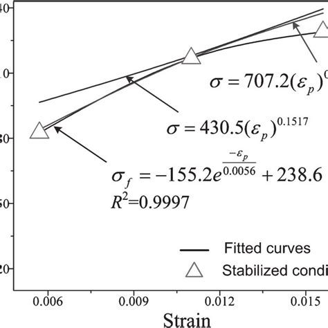 Fitting Results Of Cyclic Stress Strain Curve By Using Various Fitting