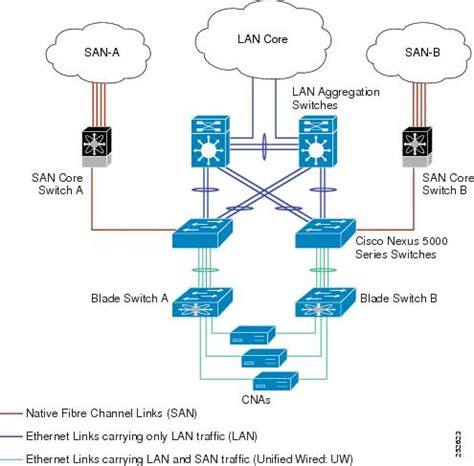 Cisco Nexus 5000 Series NX OS Fibre Channel Over Ethernet Configuration