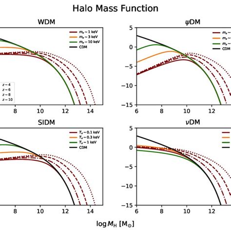 The Halo Mass Function In Different Dm Scenarios Different Line Styles Download Scientific