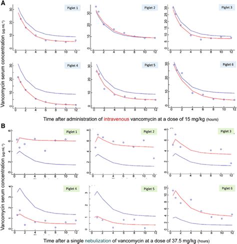 Vancomycin Pharmacokinetic Analysis Using NOnlinear Mixed Effect