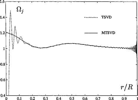 Figure 2 From The Modified Truncated Svd Method For Regularization In