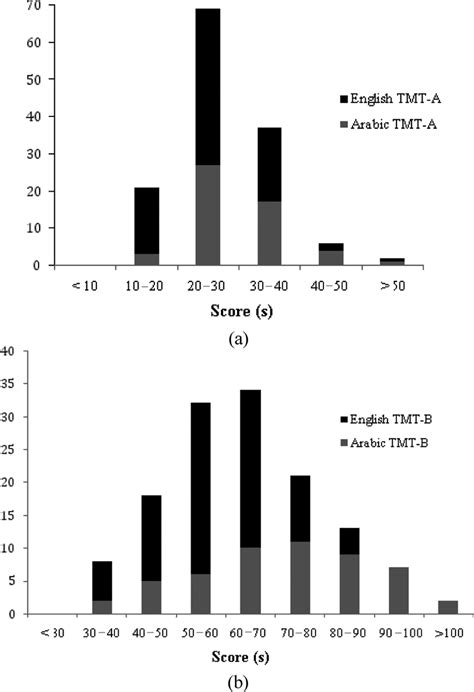 A Distribution Of Tmt A Scores B Distribution Of Tmt B Scores