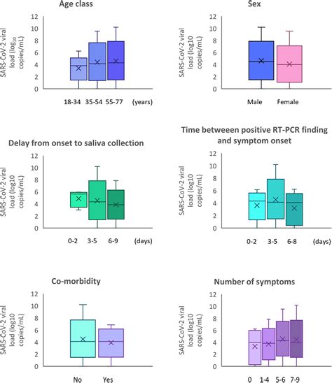 Frontiers Saliva Quantification Of Sars Cov In Real Time Pcr From