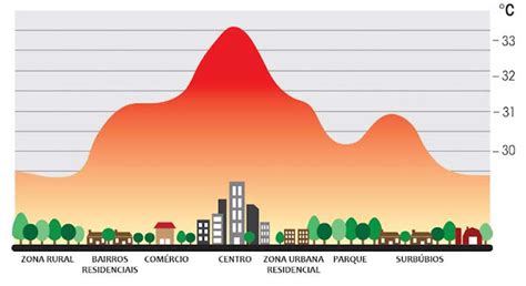 Ilhas De Calor Desenho - ATIVIDADE ON-LINE - ILHAS DE CALOR E POLUIÇÃO URBANA - COMPLETE