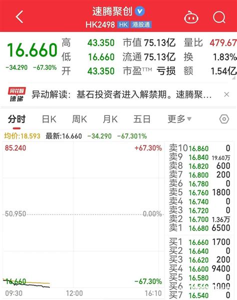 速腾聚创股价暴跌67，一月内市值蒸发超540亿港元