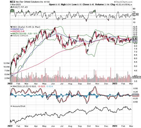 Chart Scan Mar 01 2023 Stock Hide Out