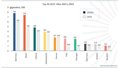 Diez gráficos que muestran el boom de la fotovoltaica en 2022 el año