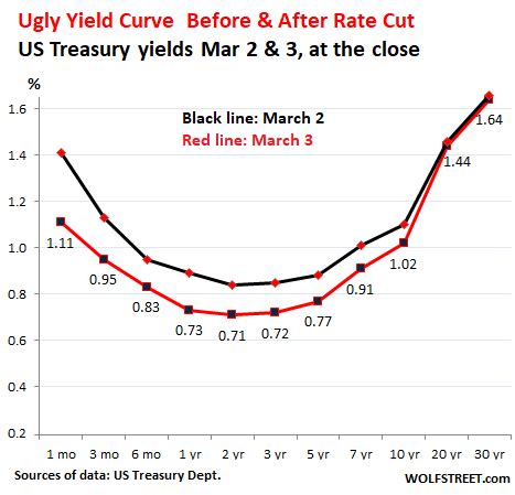 Yield Curve Gets Ugly, 10-Year Treasury Yield Falls Below 1% for First ...