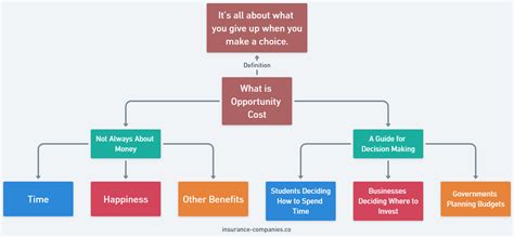 Opportunity Cost Economics Meaning