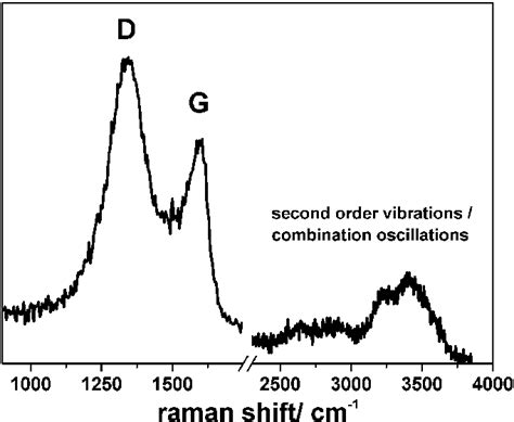 Raman Spectrum Of Emim Tcb Measured With Green Laser L Nm