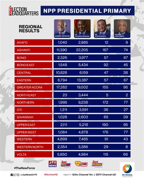 NPP decides: How the Regions voted in NPP flagbearer race - Adomonline.com