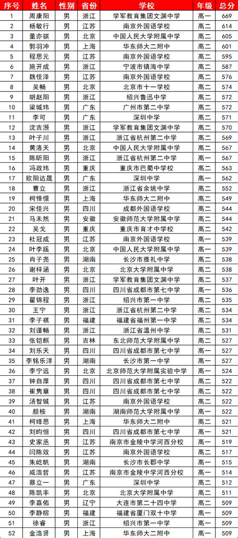 Noi2023获奖名单公布！52人夺金获保送资格！ 国际教育联盟