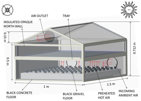 Greenhouse Drying System Encyclopedia Mdpi