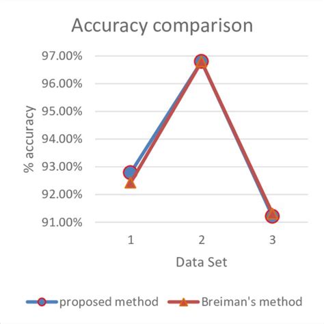 Accuracy Comparison Of Actual Method And The Suggested Method Download Scientific Diagram