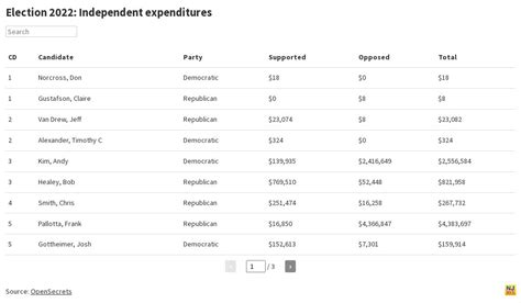 Independent Expenditures 2022 Flourish