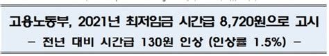 내년 최저임금 시간당 15 오른 8720원으로 확정