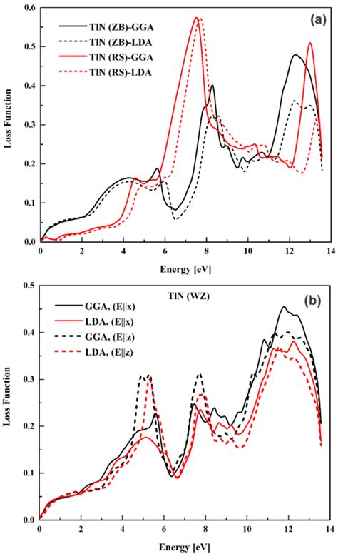 The Energy Loss Function Of Tln Versus Energy In Zb And Rs Phases A